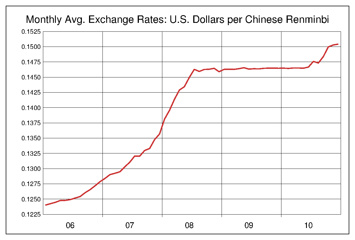 2006年から2010年までの5年間の中国人民元対米ドルのヒストリカルチャート