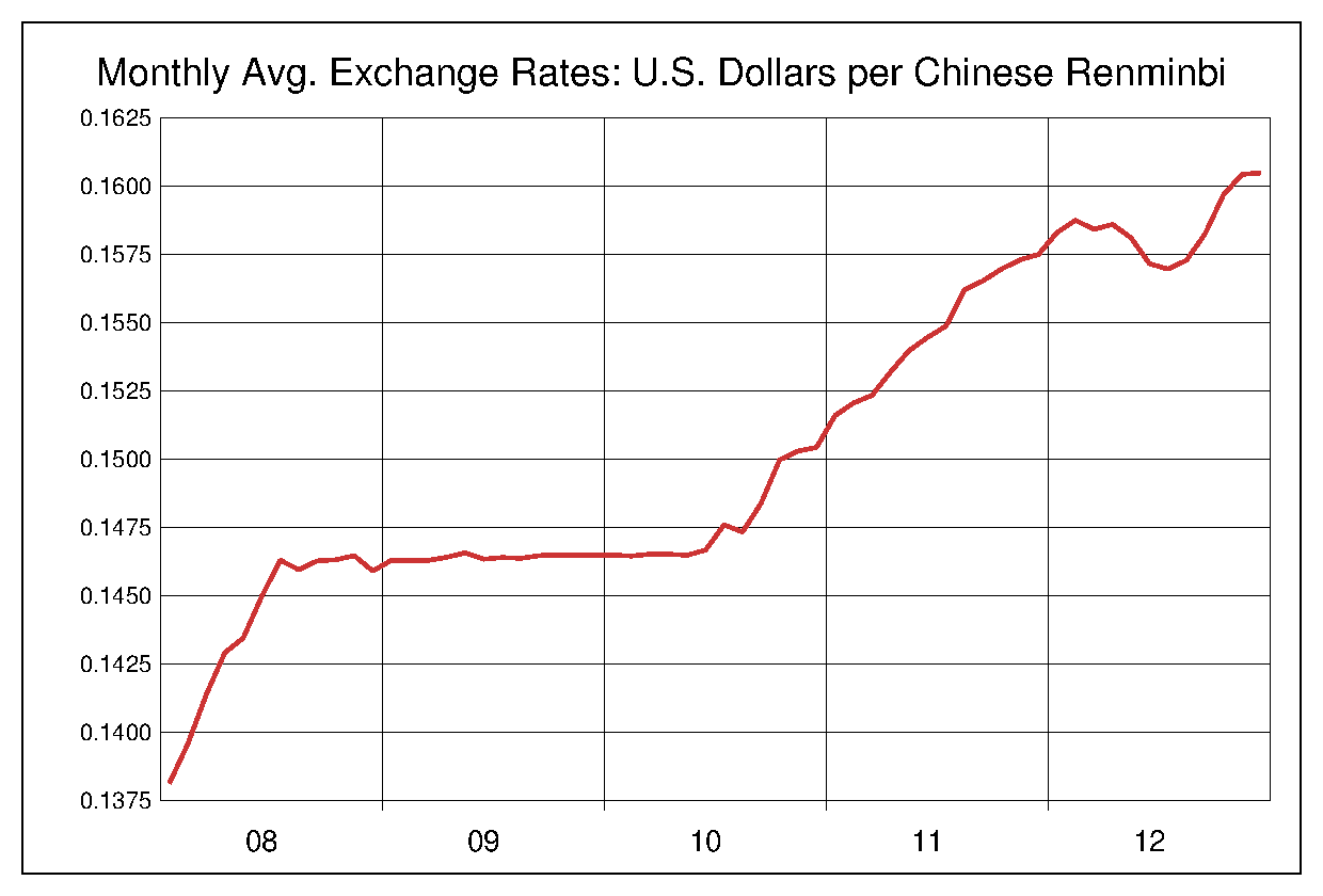 2008年から2012年までの5年間の中国人民元対米ドルのヒストリカルチャート