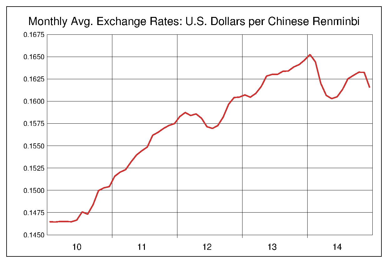 2010年から2014年までの5年間の中国人民元対米ドルのヒストリカルチャート