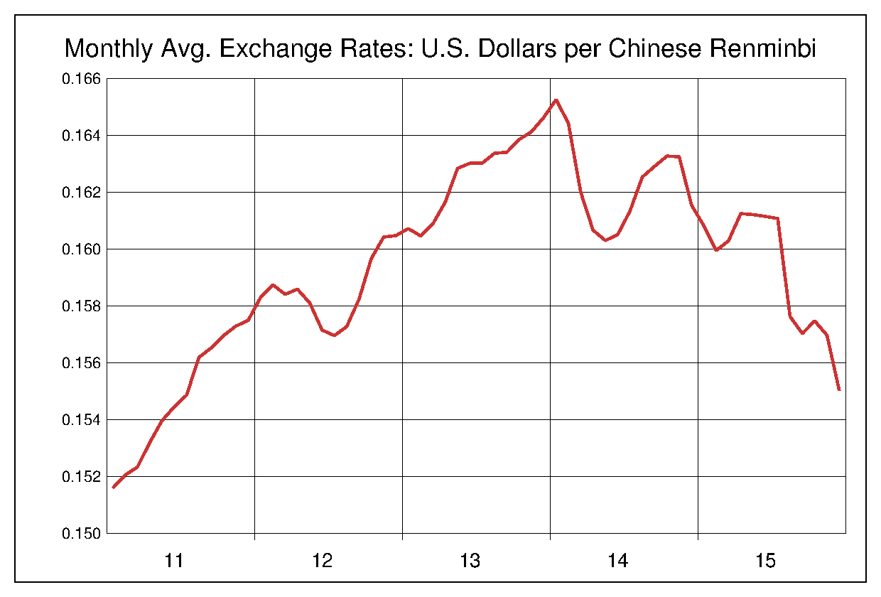 2011年から2015年までの5年間の中国人民元対米ドルのヒストリカルチャート