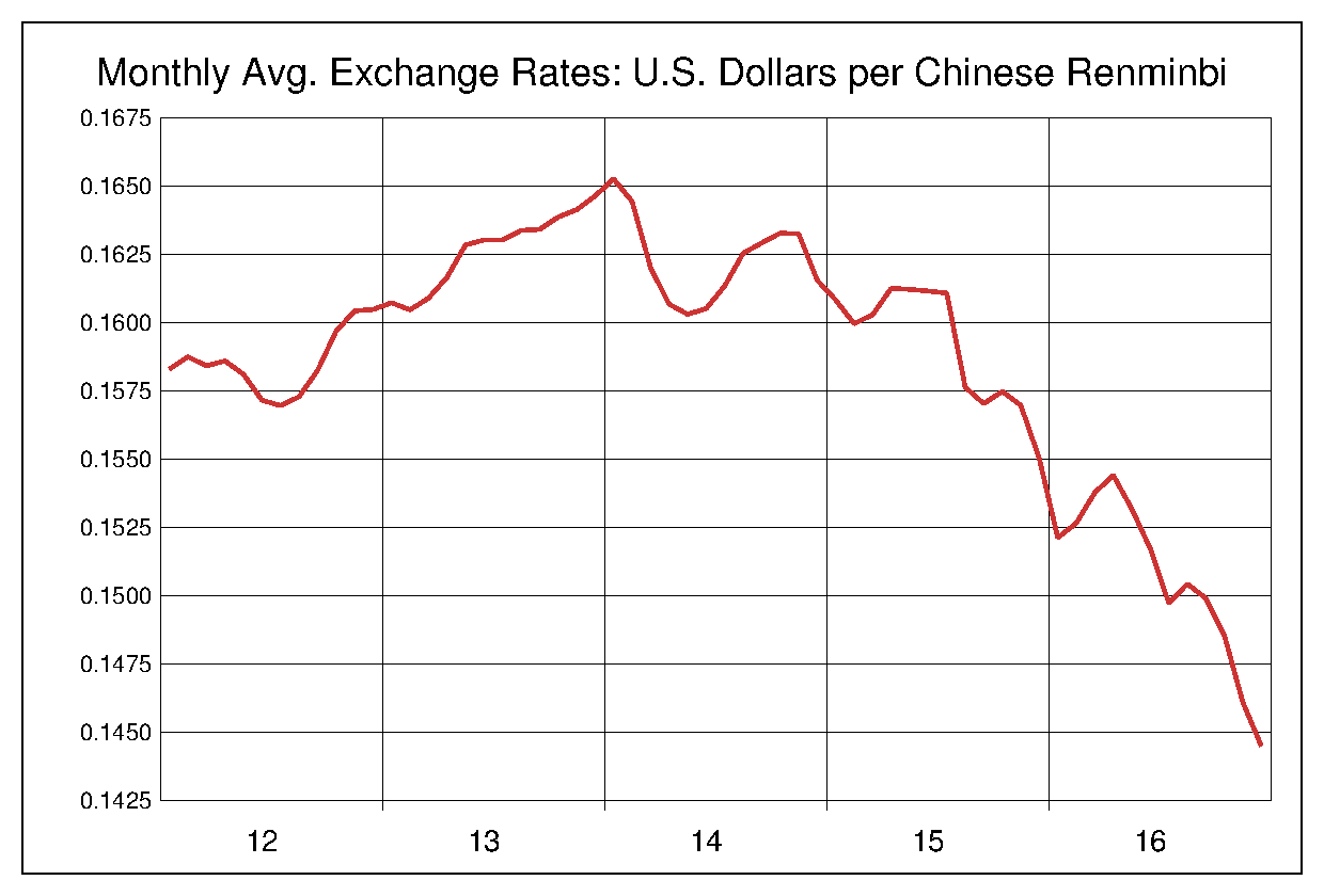 2012年から2016年までの5年間の中国人民元対米ドルのヒストリカルチャート