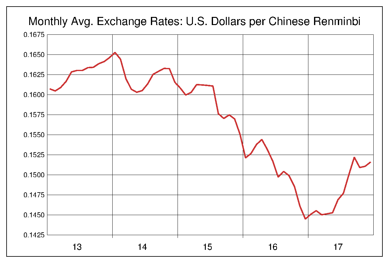 2013年から2017年までの5年間の中国人民元対米ドルのヒストリカルチャート