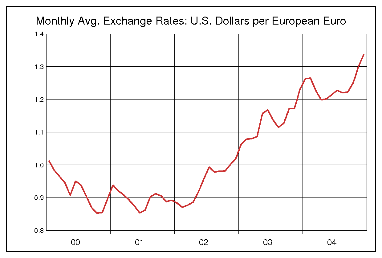 2000年から2004年まで5年間のユーロ対米ドルのヒストリカルチャート
