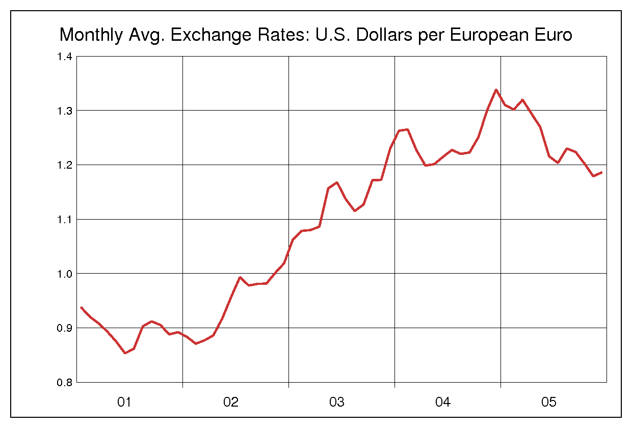 2001年から2005年まで5年間のユーロ対米ドルのヒストリカルチャート