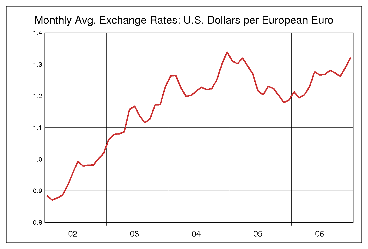 2002年から2006年まで5年間のユーロ対米ドルのヒストリカルチャート