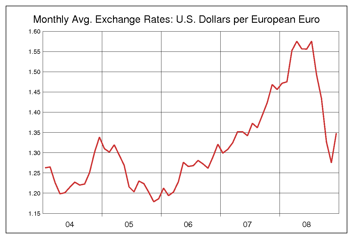 2004年から2008年まで5年間のユーロ対米ドルのヒストリカルチャート
