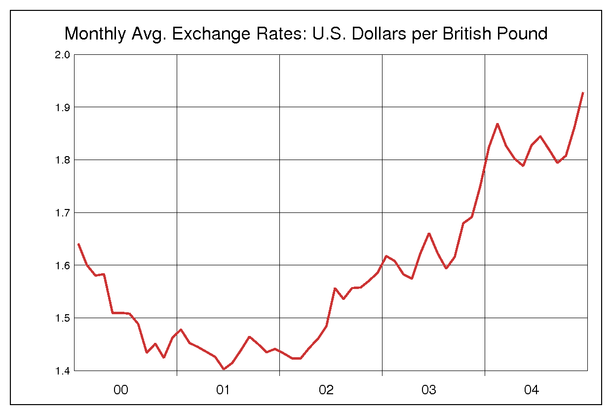 2000年から2004年までの5年間のイギリスポンド対米ドルのヒストリカルチャート