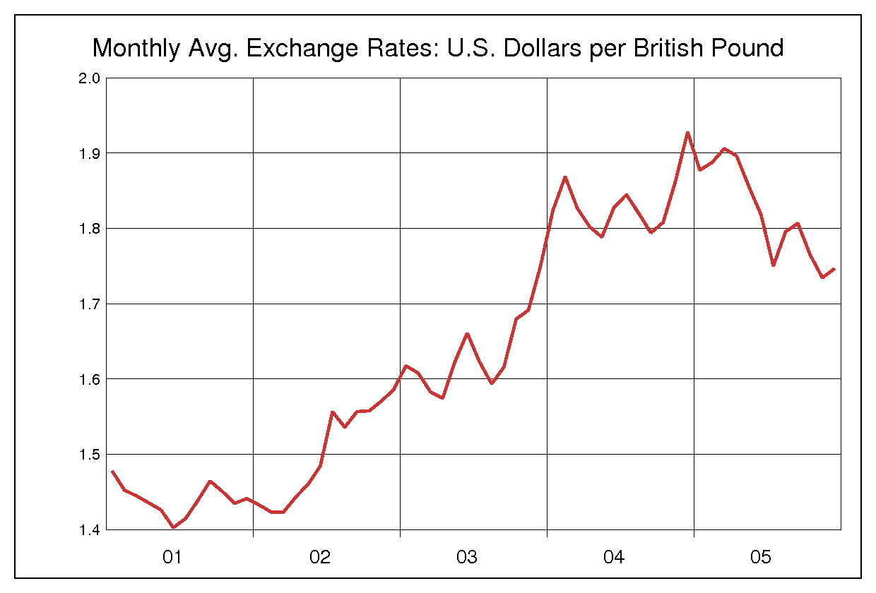 2001年から2005年までの5年間のイギリスポンド対米ドルのヒストリカルチャート