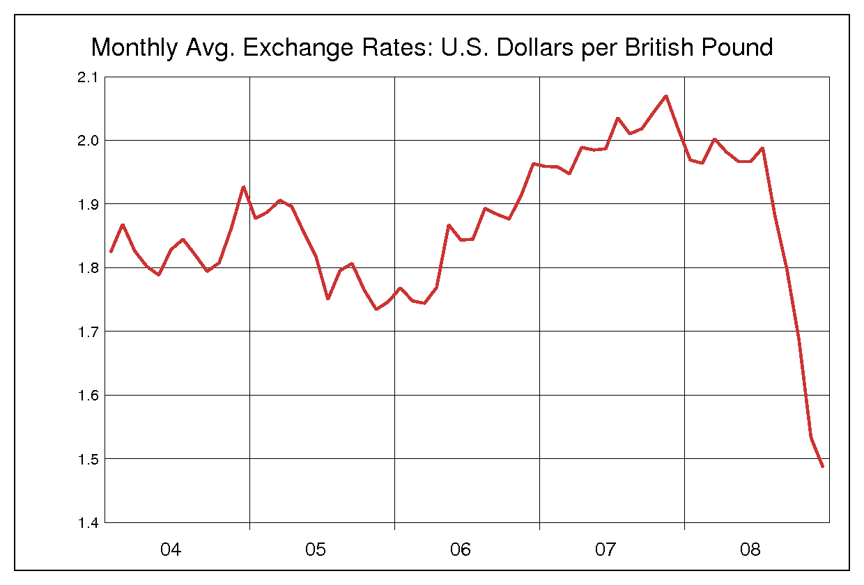 2004年から2008年まで5年間のイギリスポンド対アメリカドルのヒストリカルチャート
