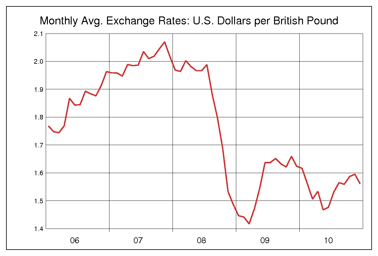 2006年から2010年まで5年間のイギリスポンド対アメリカドルのヒストリカルチャート