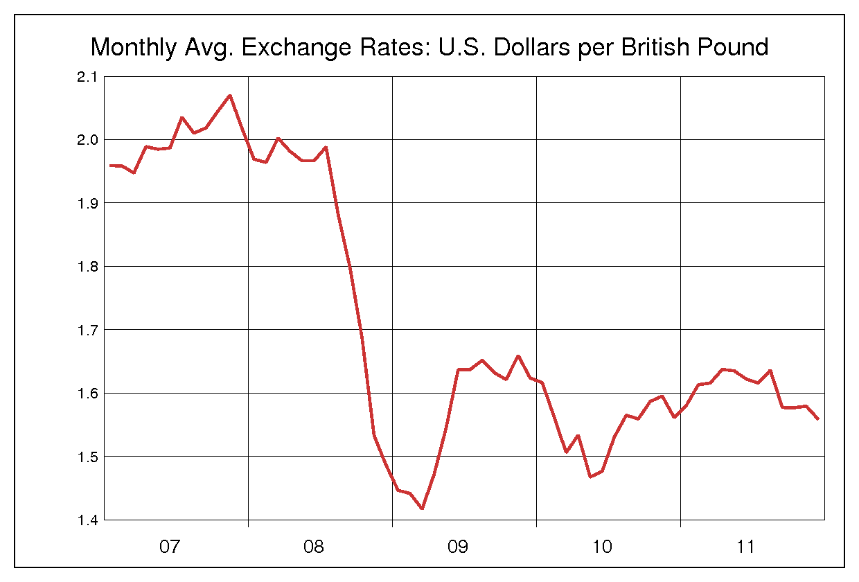2007年から2011年まで5年間のイギリスポンド対アメリカドルのヒストリカルチャート