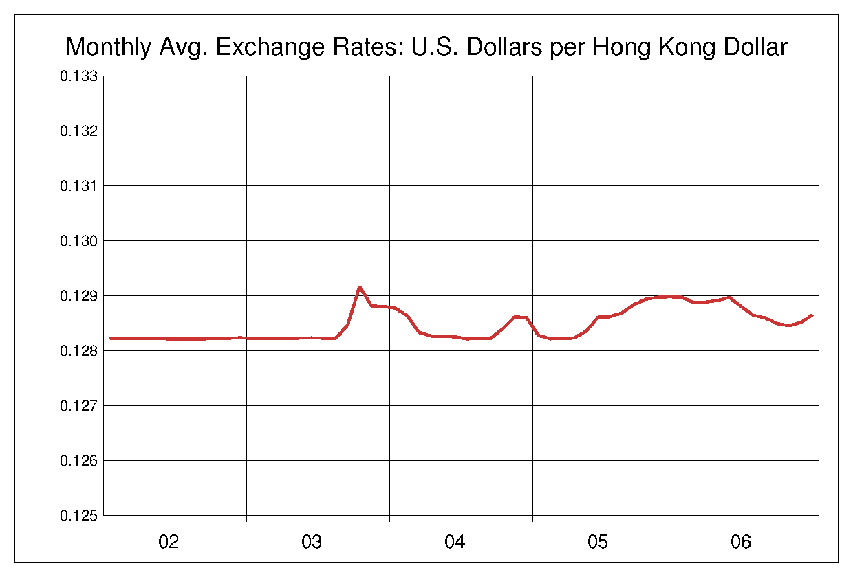 2002年から2006年までの5年間の香港ドル対米ドルのヒストリカルチャート