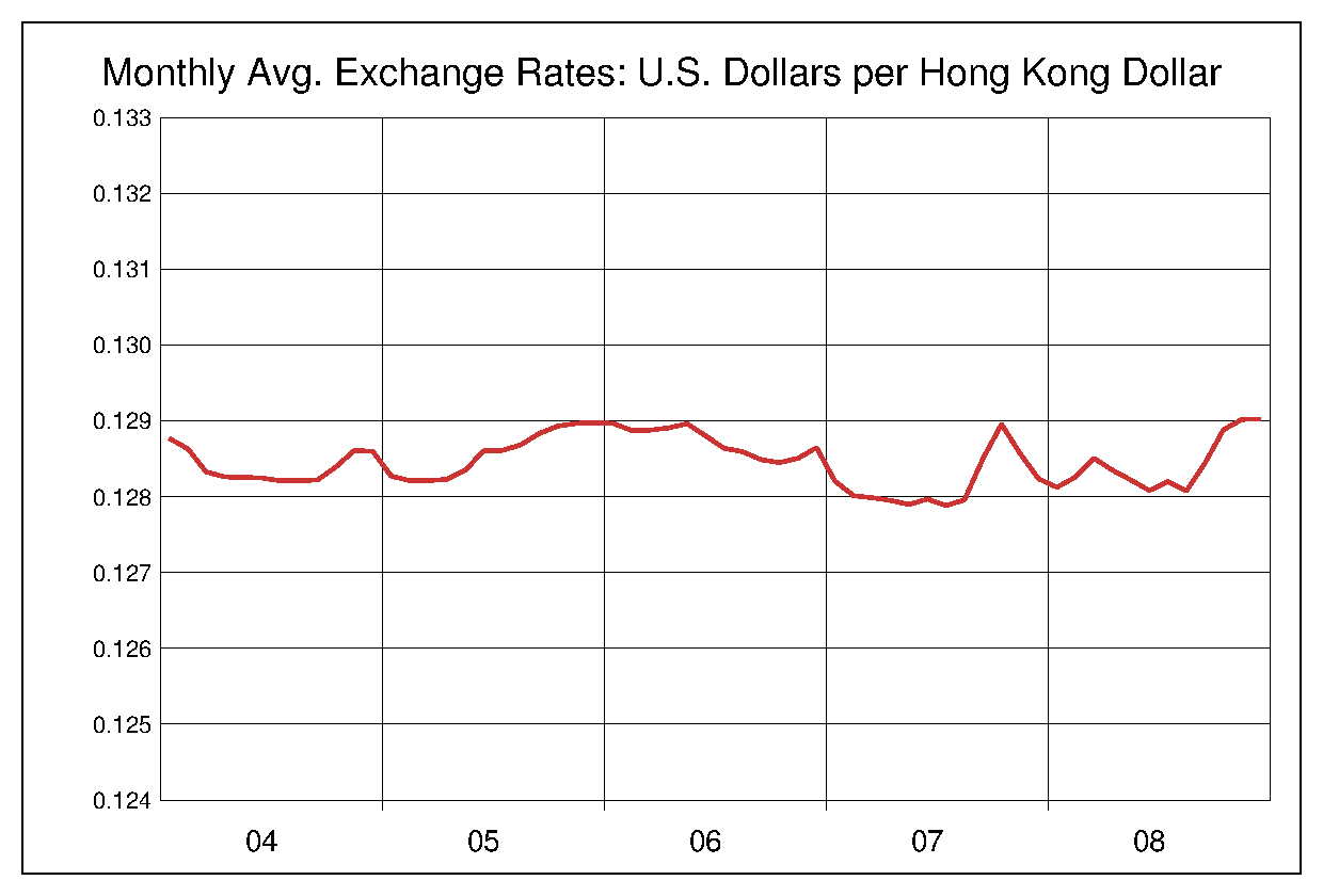 2004年から2008年までの5年間の香港ドル対米ドルのヒストリカルチャート
