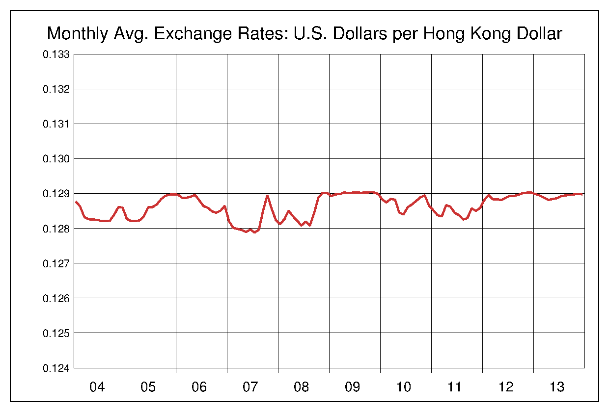 2004年から2013年までの10年間の香港ドル対米ドルのヒストリカルチャート