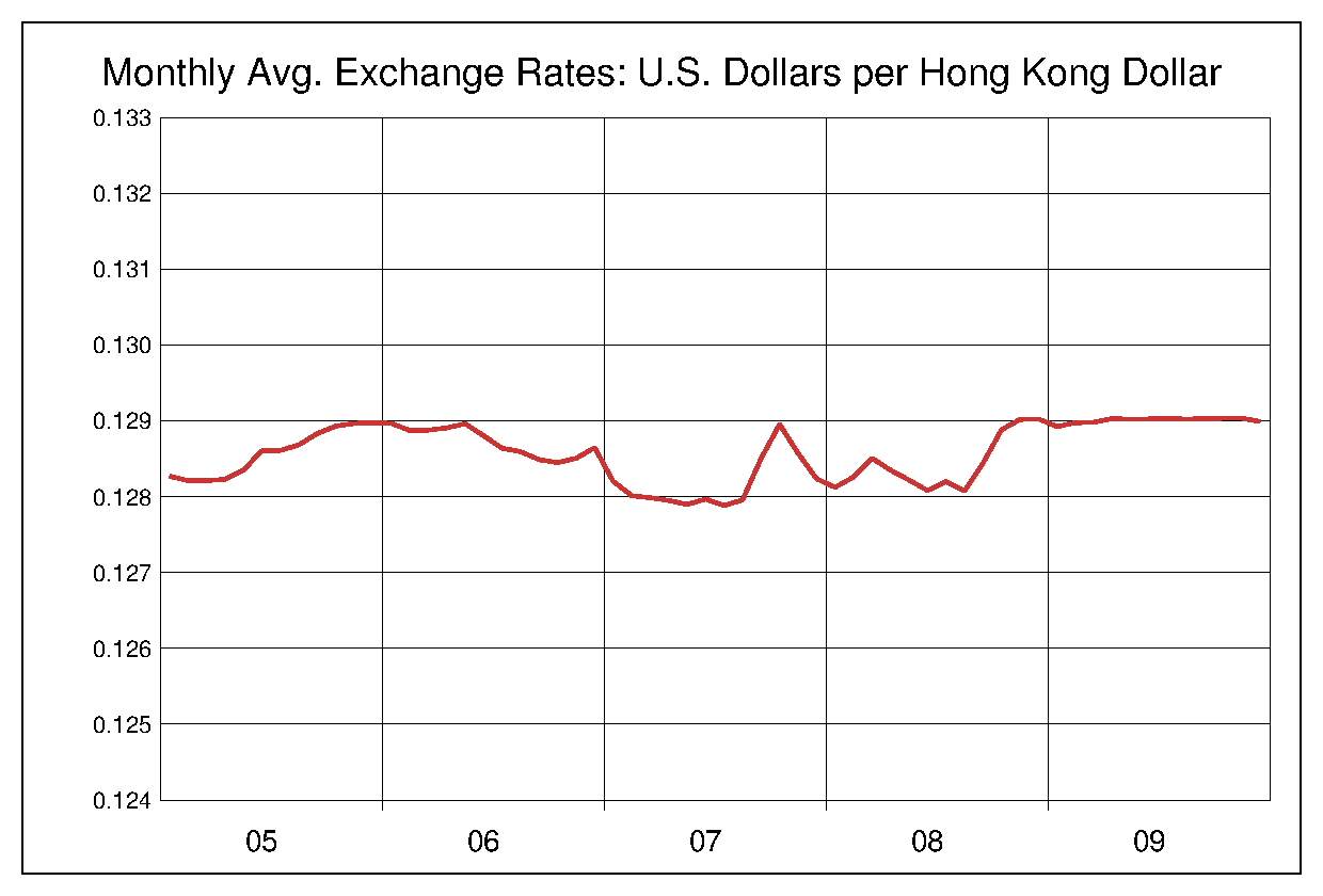 2005年から2009年までの5年間の香港ドル対米ドルのヒストリカルチャート