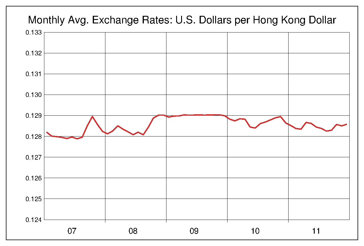 2007年から2011年までの5年間の香港ドル対米ドルのヒストリカルチャート