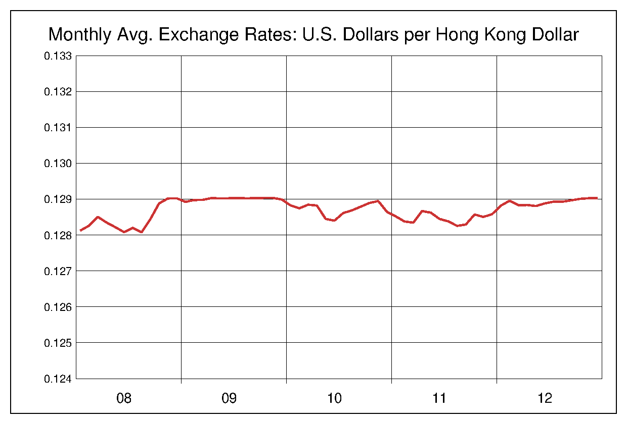 2008年から2012年までの5年間の香港ドル対米ドルのヒストリカルチャート