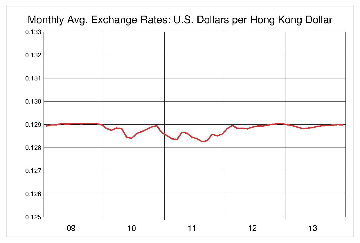 2009年から2013年までの5年間の香港ドル対米ドルのヒストリカルチャート