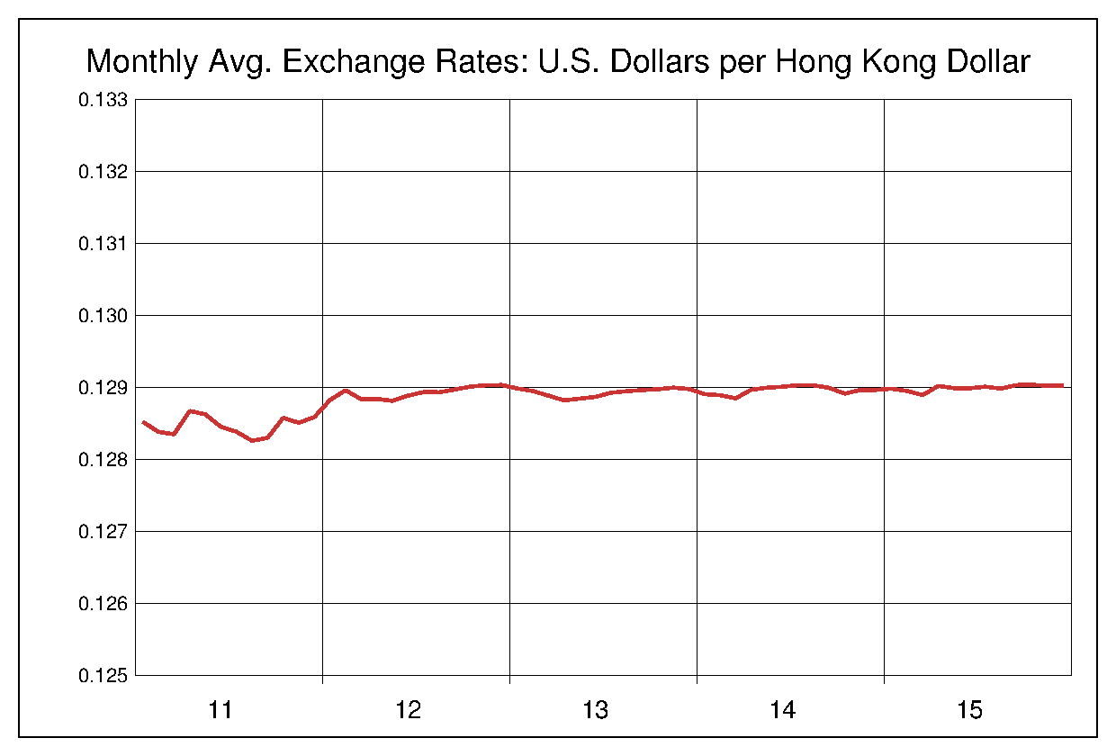 2011年から2015年までの5年間の香港ドル対米ドルのヒストリカルチャート