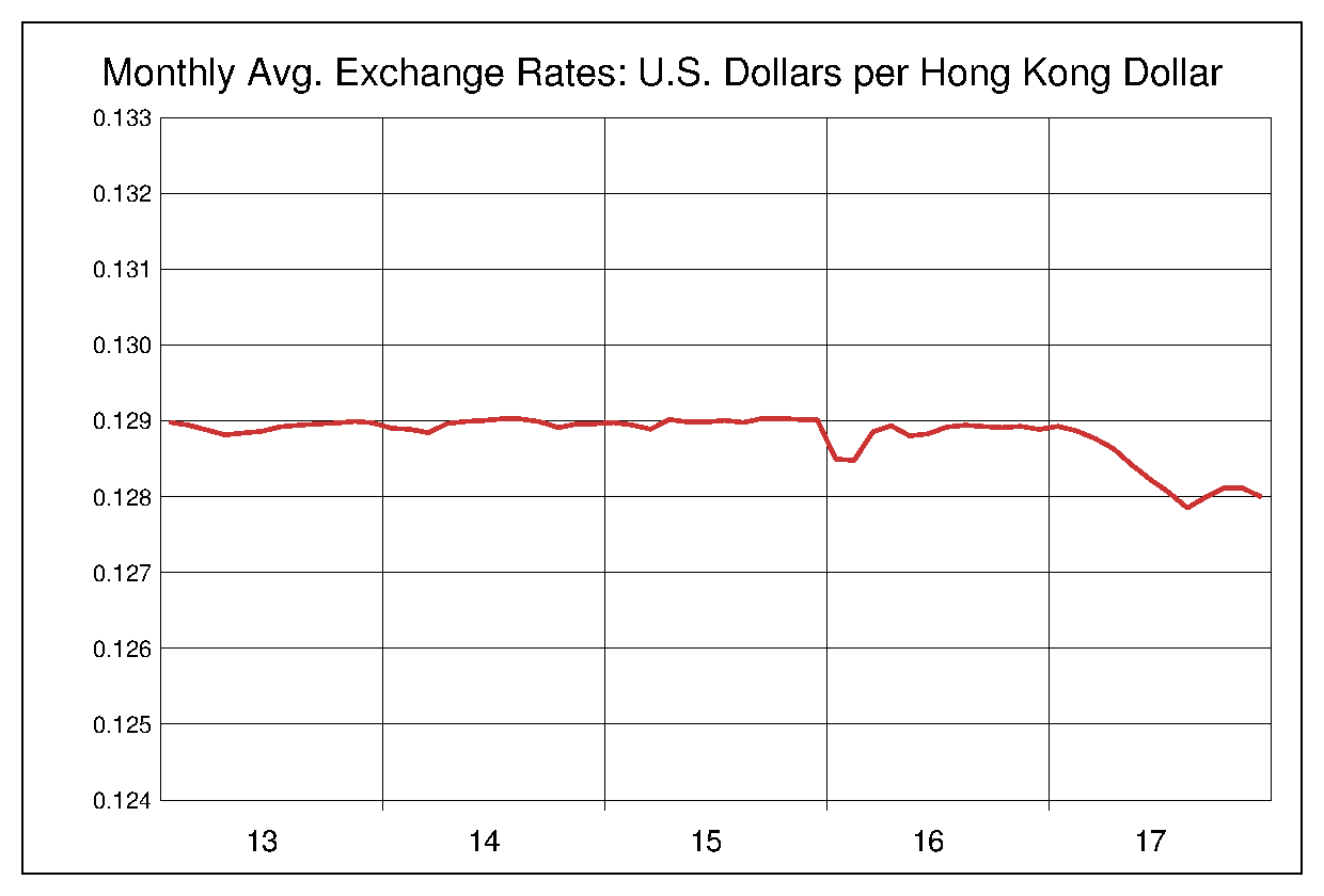 2013年から2017年までの5年間の香港ドル対米ドルのヒストリカルチャート