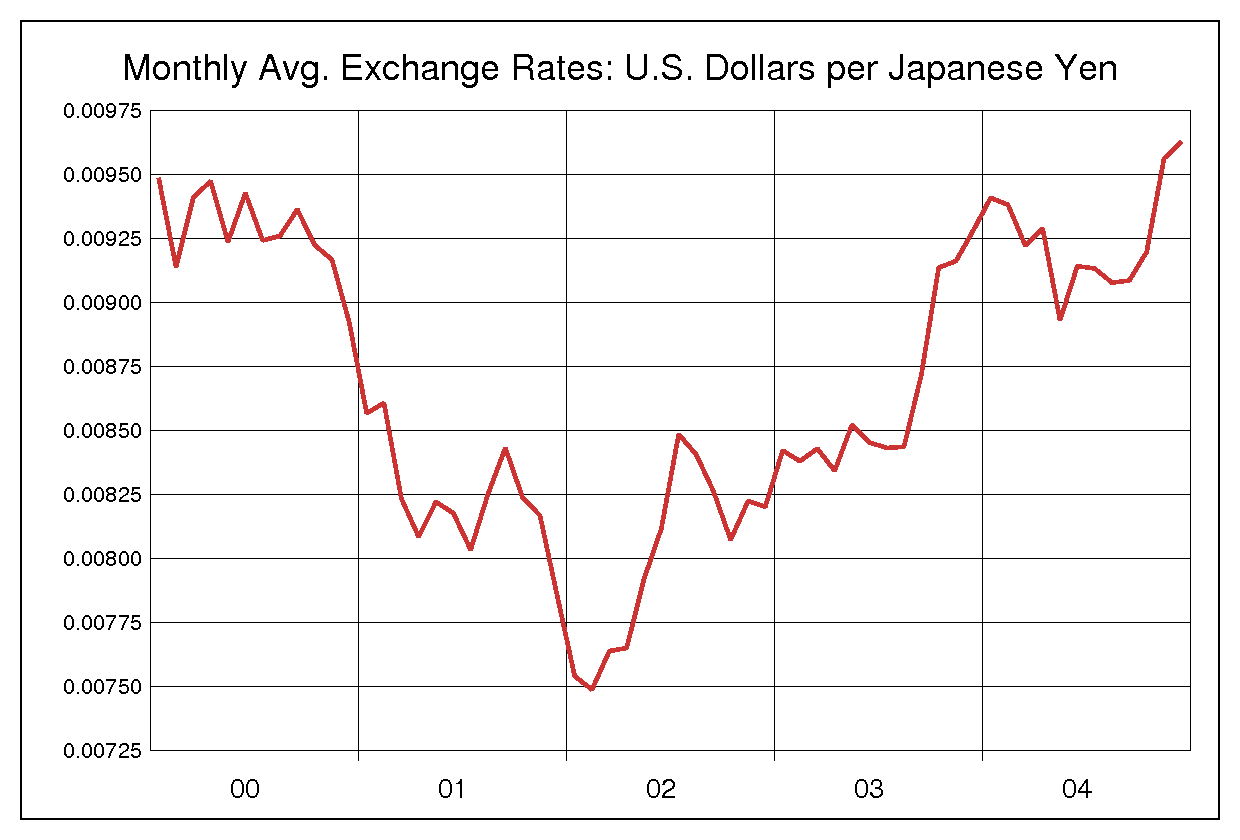 2000年から2004年までの5年間の円ドルヒストリカルチャート