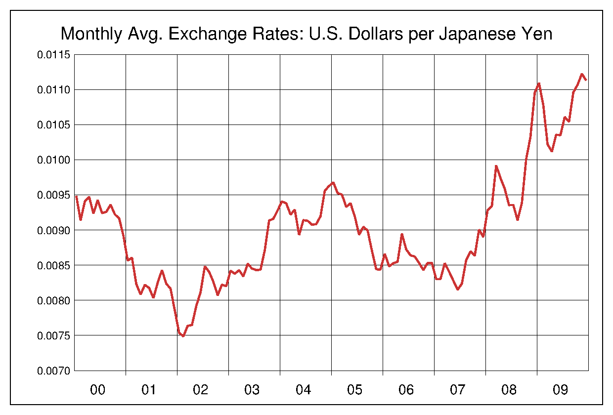 2000年から2009年までの10年間の円ドルヒストリカルチャート