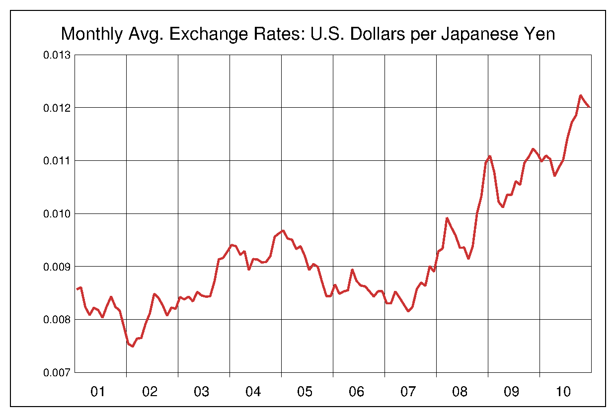 2001年から2010年までの10年間の円ドルヒストリカルチャート