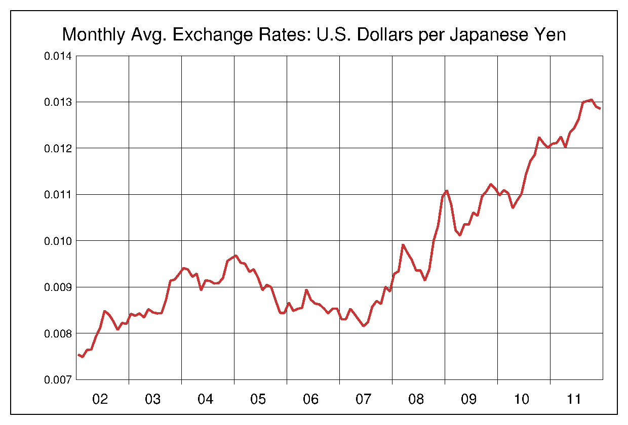 2002年から2011年までの10年間の円ドルヒストリカルチャート
