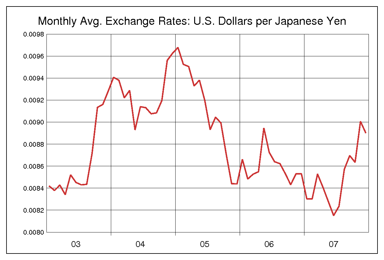 2003年から2007年までの5年間の円ドルヒストリカルチャート
