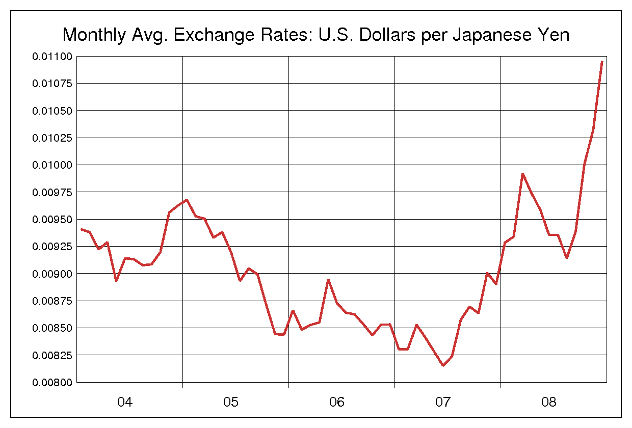 2004年から2008年までの5年間の円ドルヒストリカルチャート