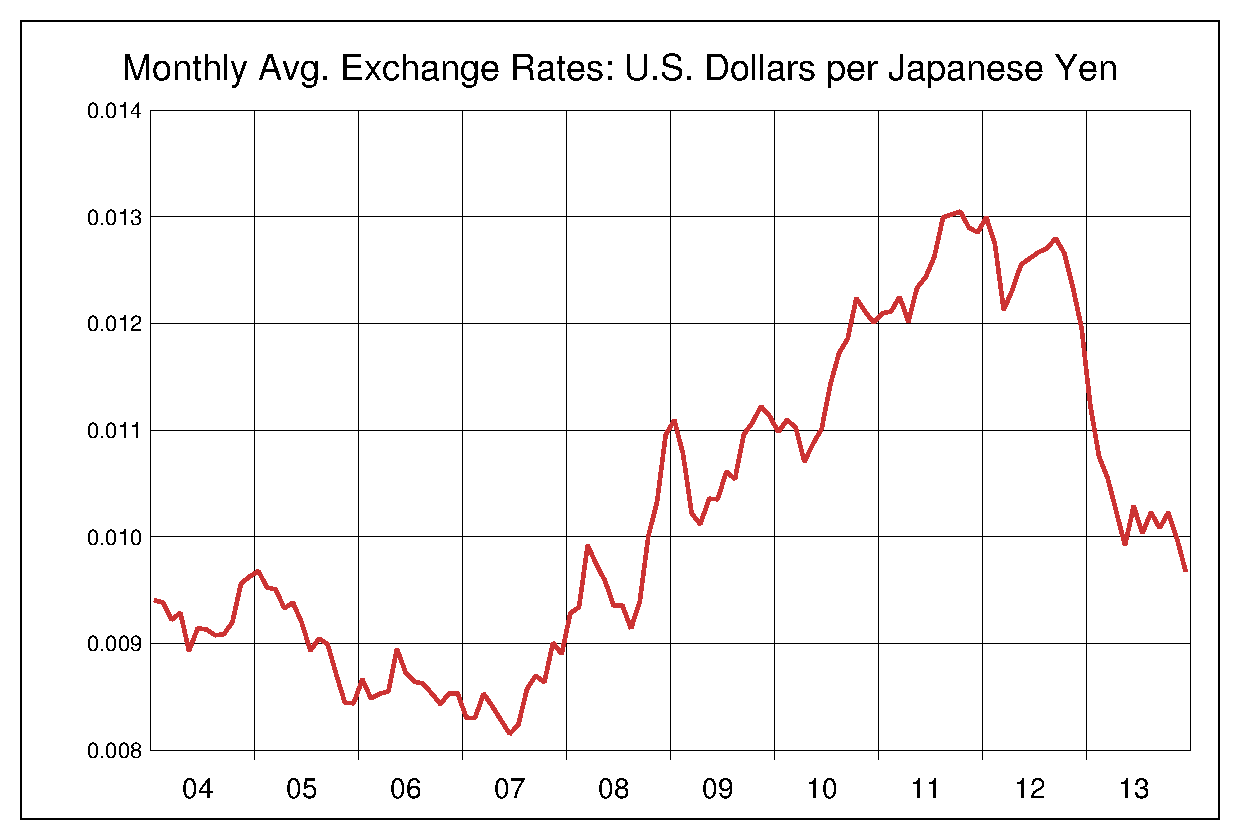2004年から2013年までの10年間の円ドルヒストリカルチャート