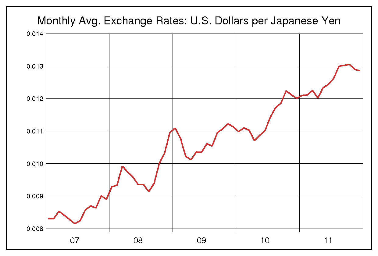 2007年から2011年までの5年間の円ドルヒストリカルチャート