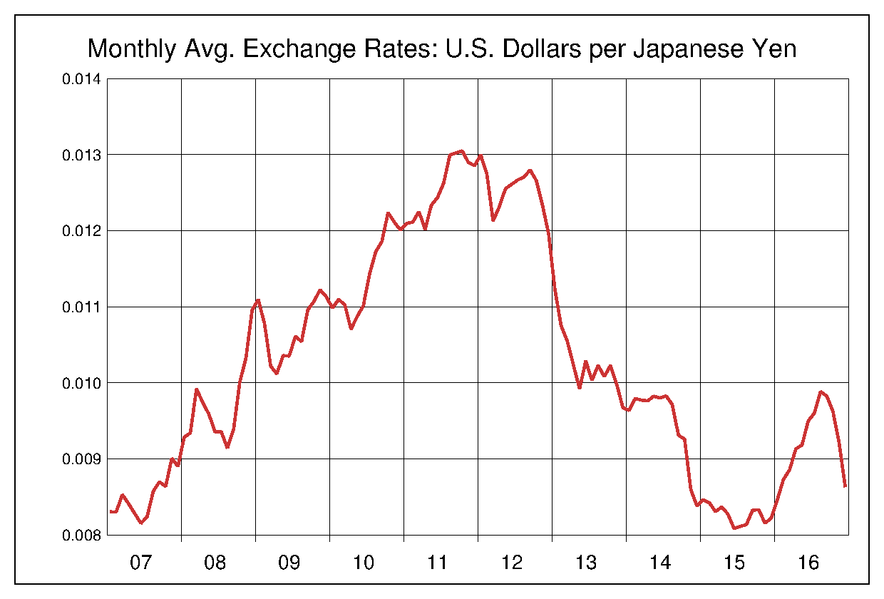 2007年から2016年までの10年間の円ドルヒストリカルチャート