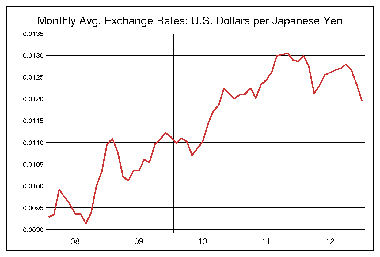 2008年から2012年までの5年間の円ドルヒストリカルチャート