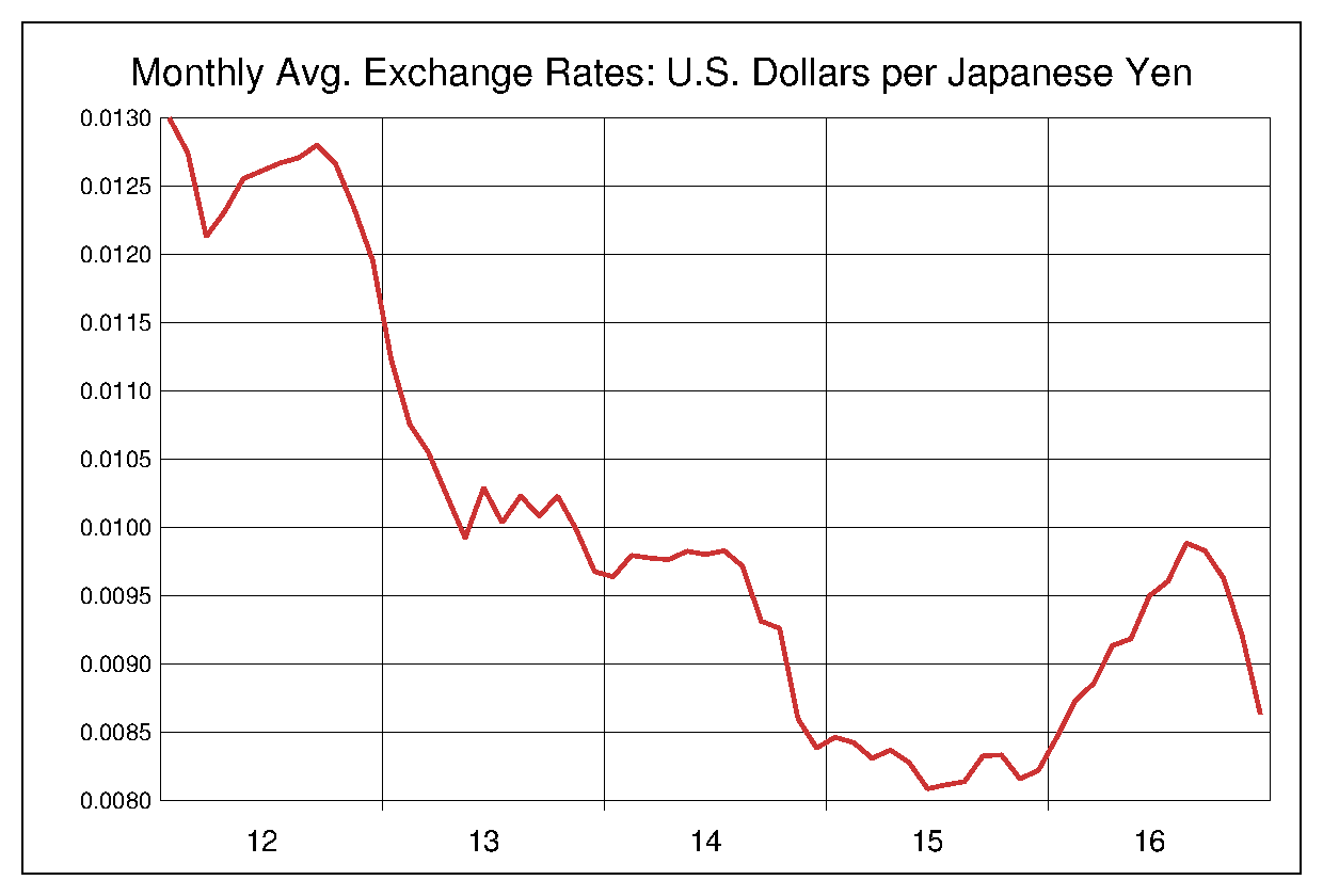 2012年から2016年までの5年間の円ドルヒストリカルチャート