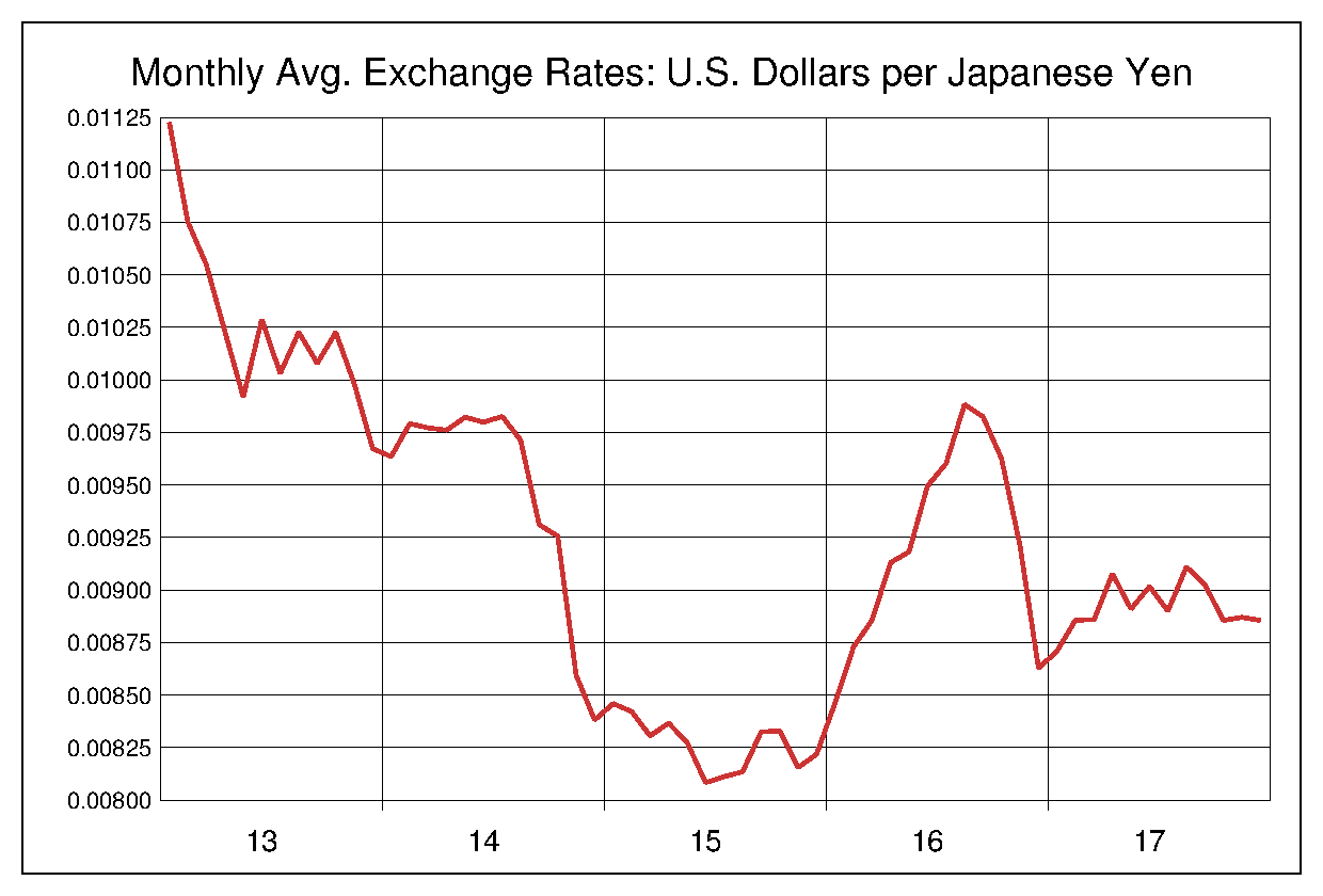 2013年から2017年までの5年間の円ドルヒストリカルチャート
