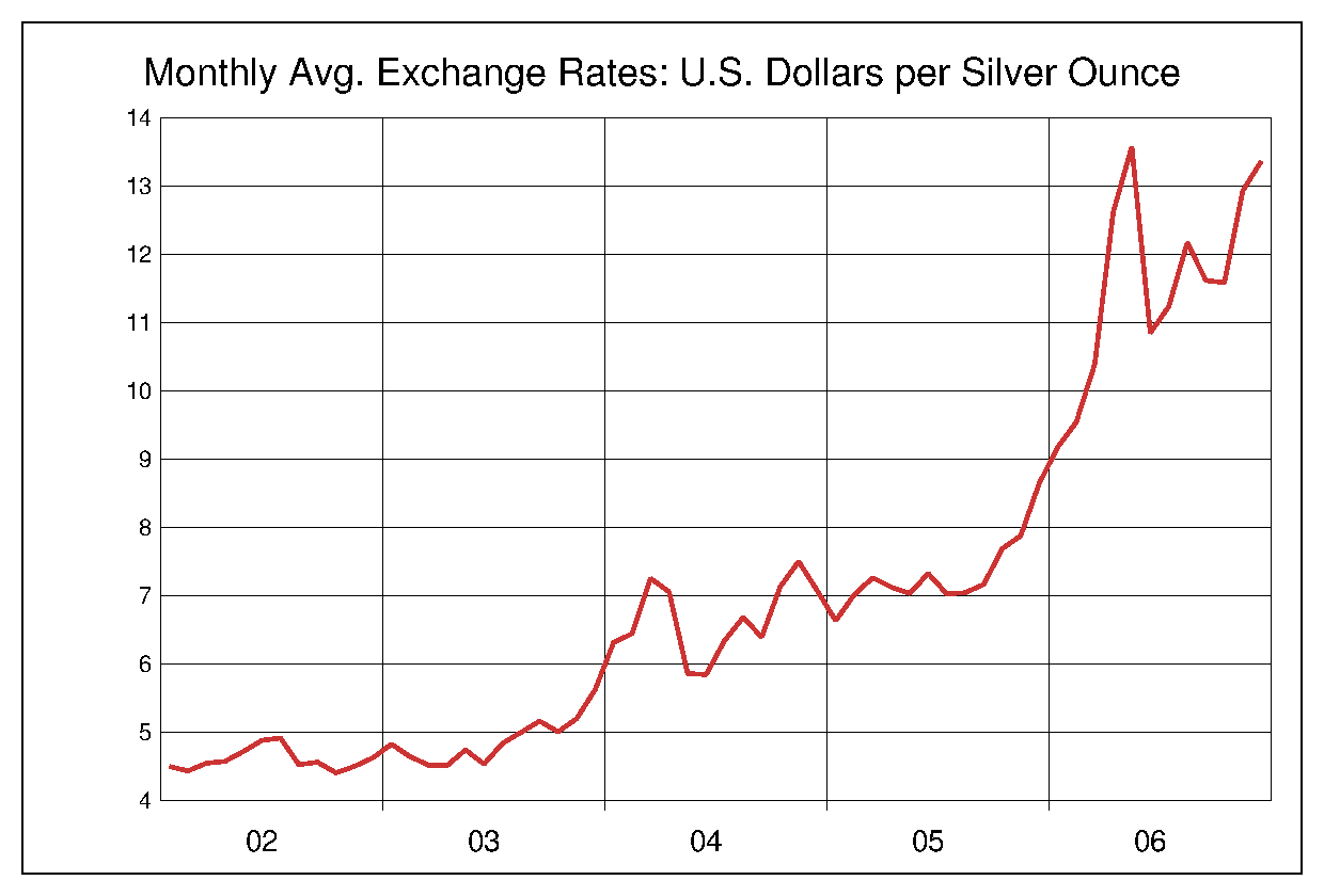 2002年から2006年までの5年間の銀価格のヒストリカルチャート