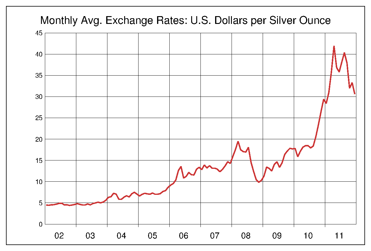 2002年から2011年までの10年間の銀価格のヒストリカルチャート