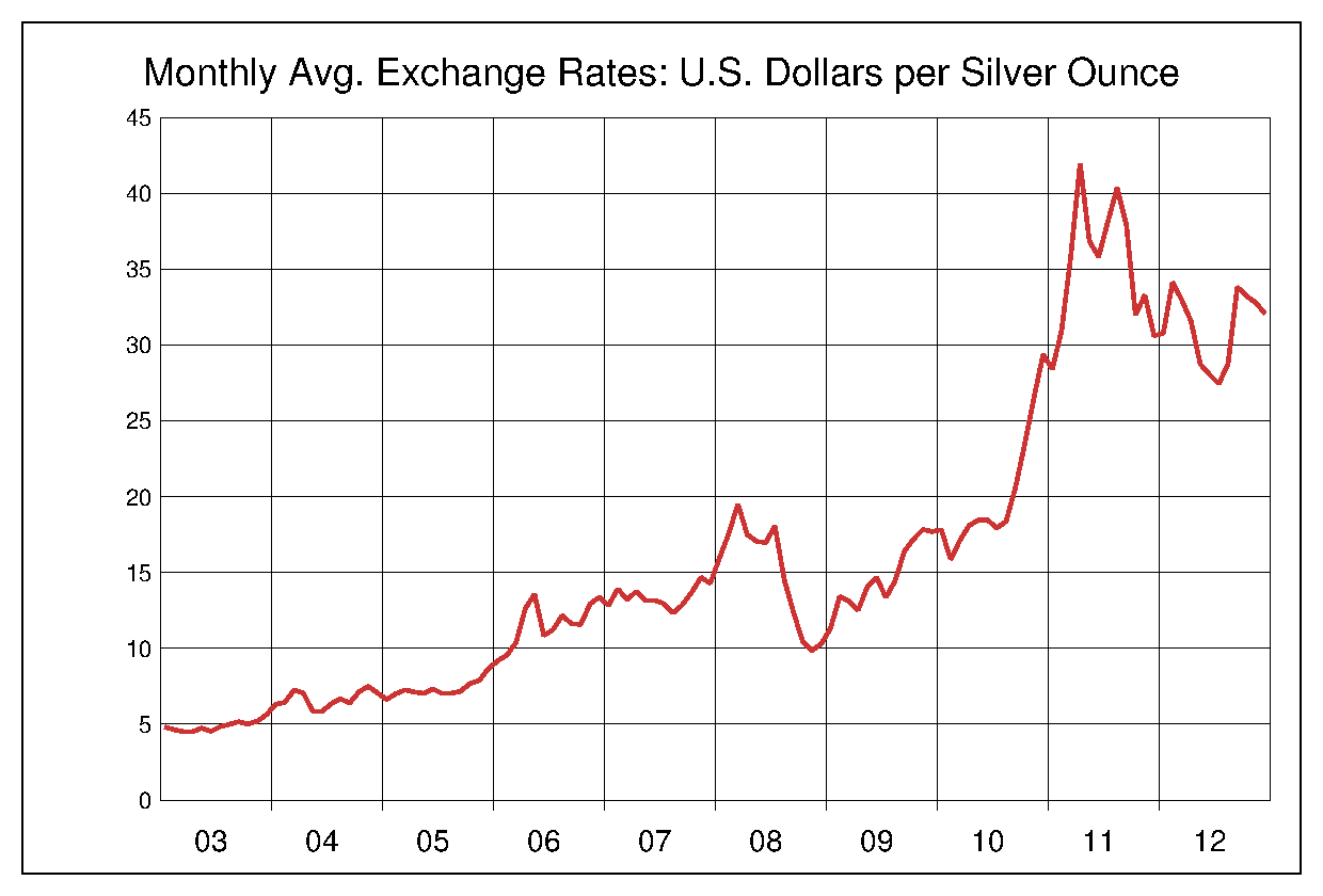 2003年から2012年までの10年間の銀価格のヒストリカルチャート