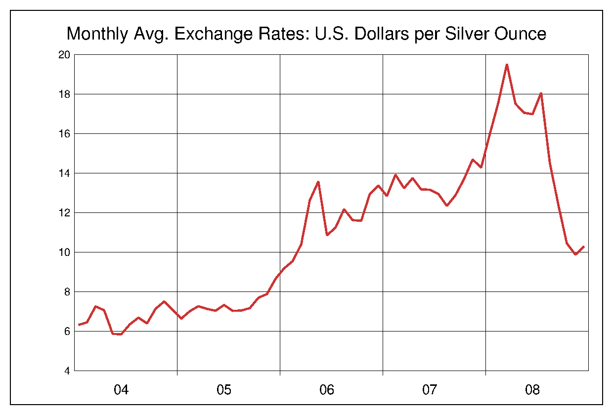 2004年から2008年までの5年間の銀価格のヒストリカルチャート
