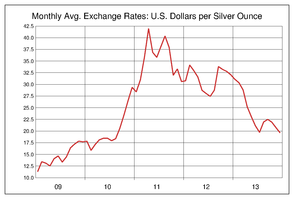 2009年から2013年までの5年間の銀価格のヒストリカルチャート