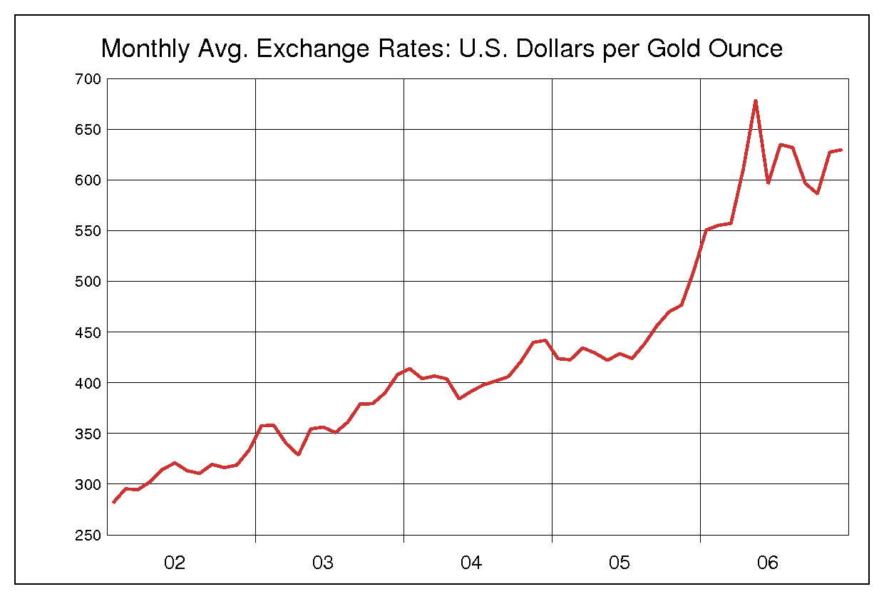 2002年から2006年までの5年間の金価格ヒストリカルチャート