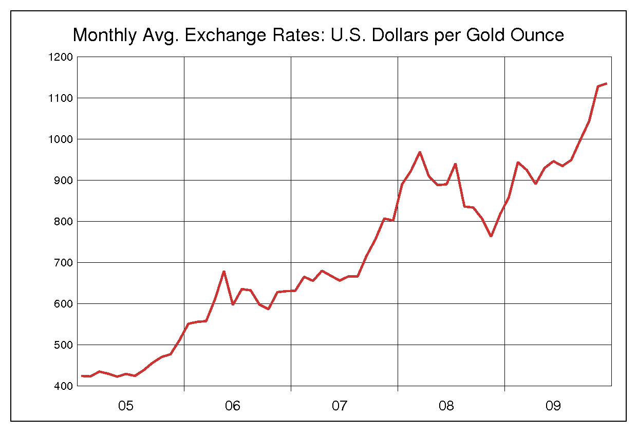 2005年から2009年までの5年間の金価格ヒストリカルチャート