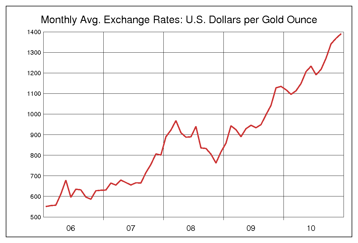 2006年から2010年までの5年間の金価格ヒストリカルチャート
