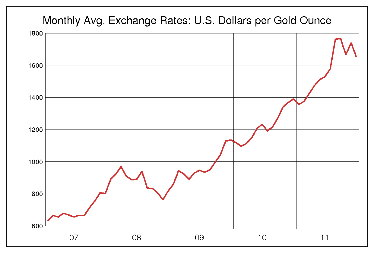 2007年から2011年までの5年間の金価格ヒストリカルチャート