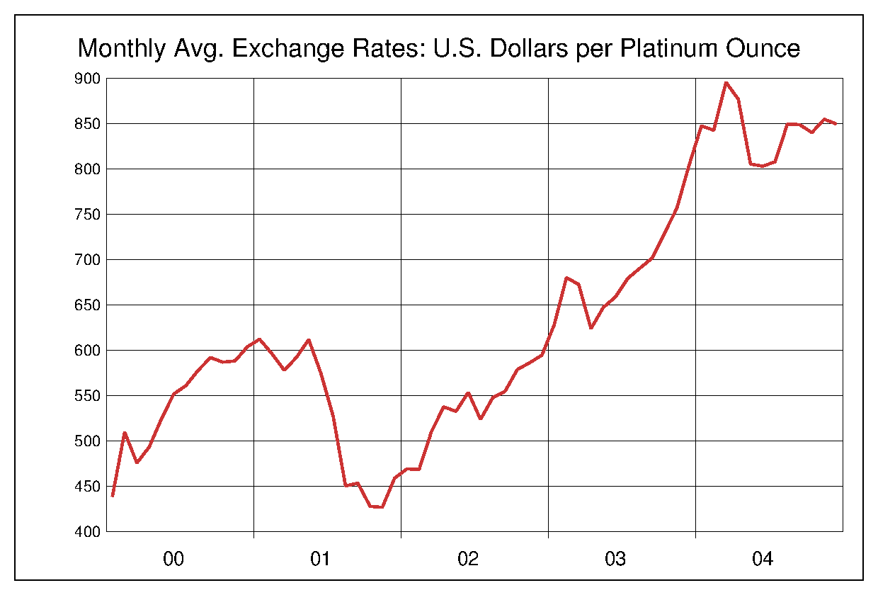 2000年から2004年までの5年間のプラチナ価格のヒストリカルチャート
