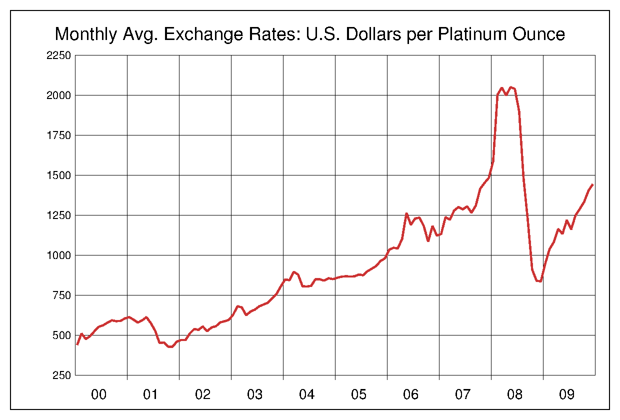 2000年から2009年までの10年間のプラチナ価格のヒストリカルチャート