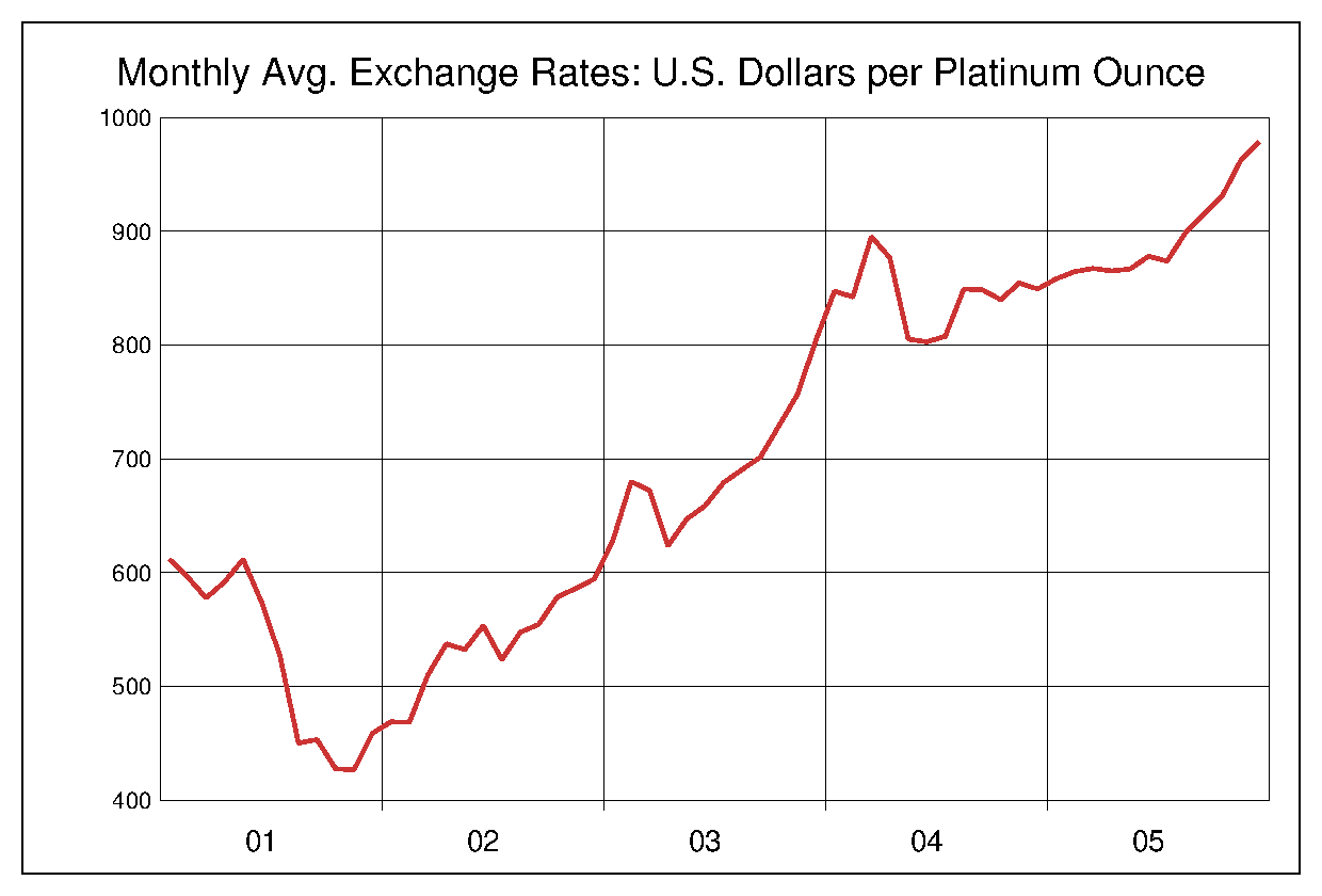 2001年から2005年までの5年間のプラチナ価格のヒストリカルチャート