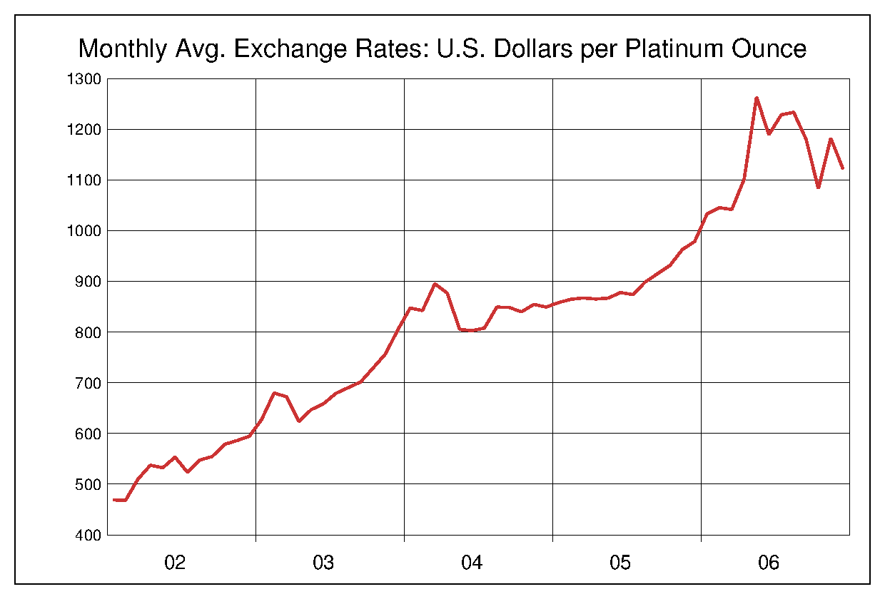 2002年から2006年までの5年間のプラチナ価格のヒストリカルチャート