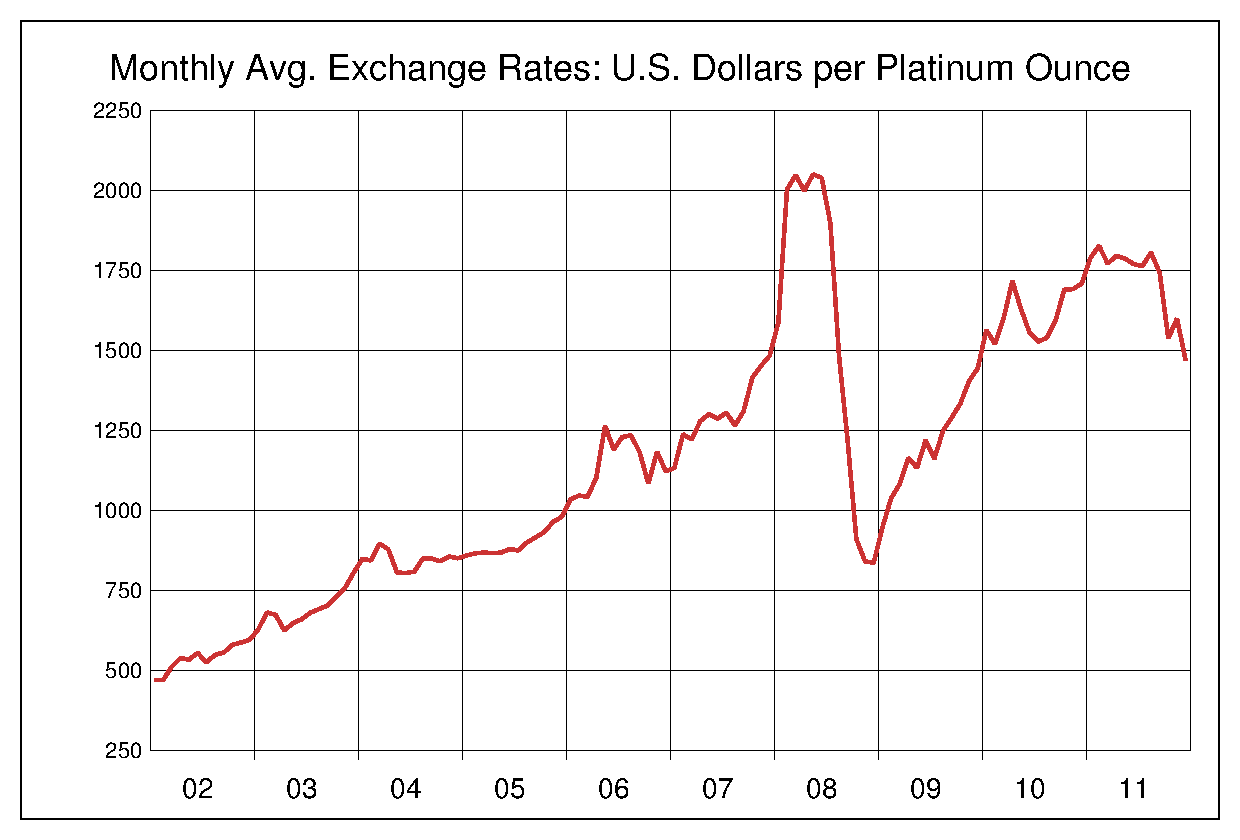 2002年から2011年までの10年間のプラチナ価格のヒストリカルチャート